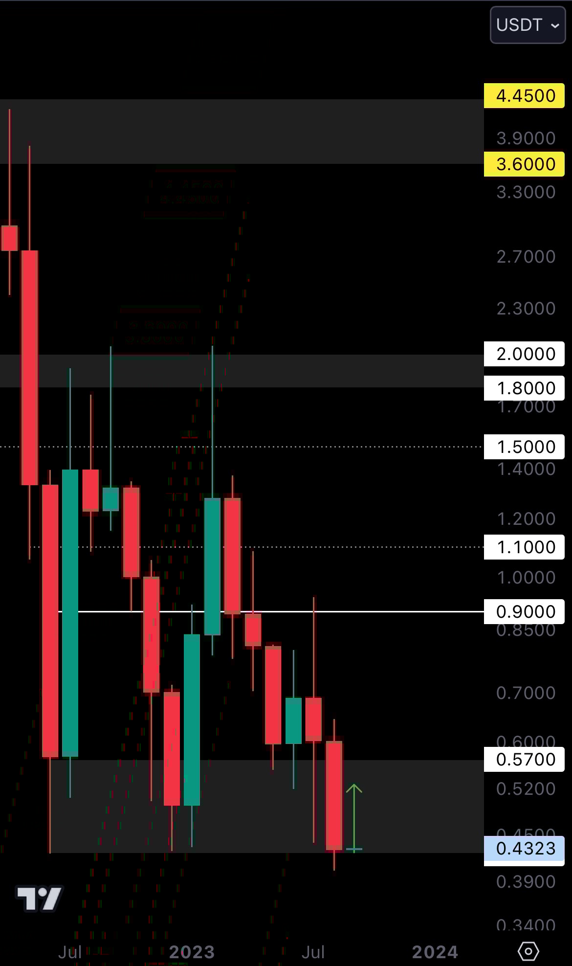 Cryptonary technical analysis SYN charts