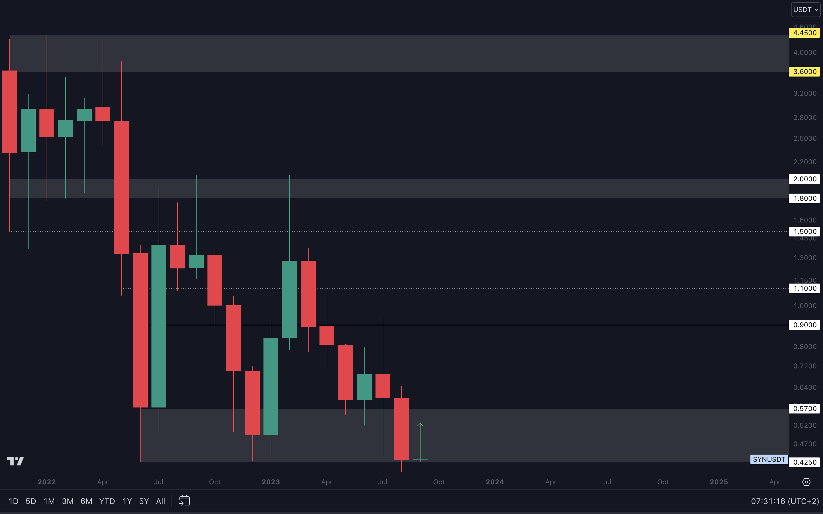 Cryptonary technical analysis SYN charts