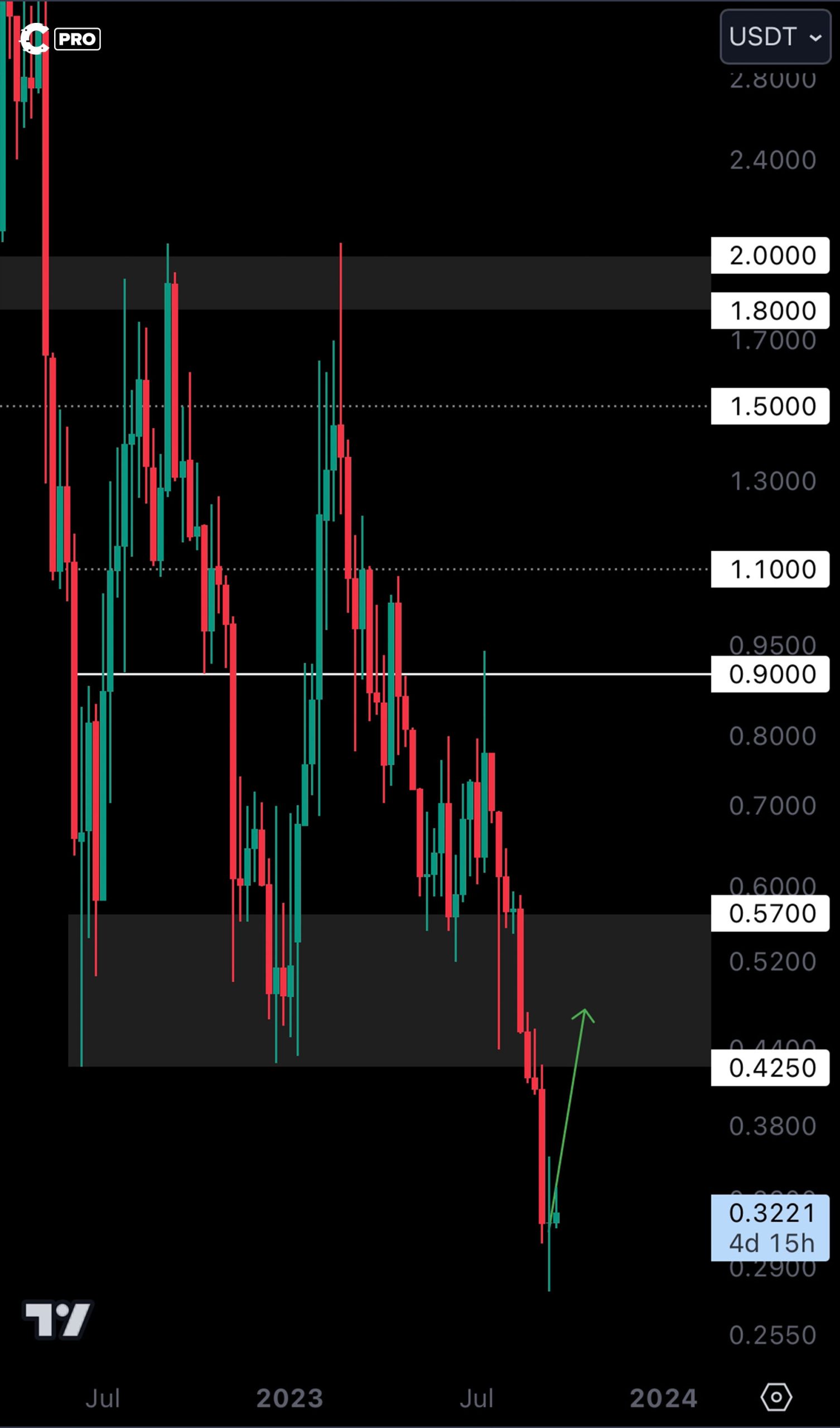 Synapse Update | SYN Technical Analysis