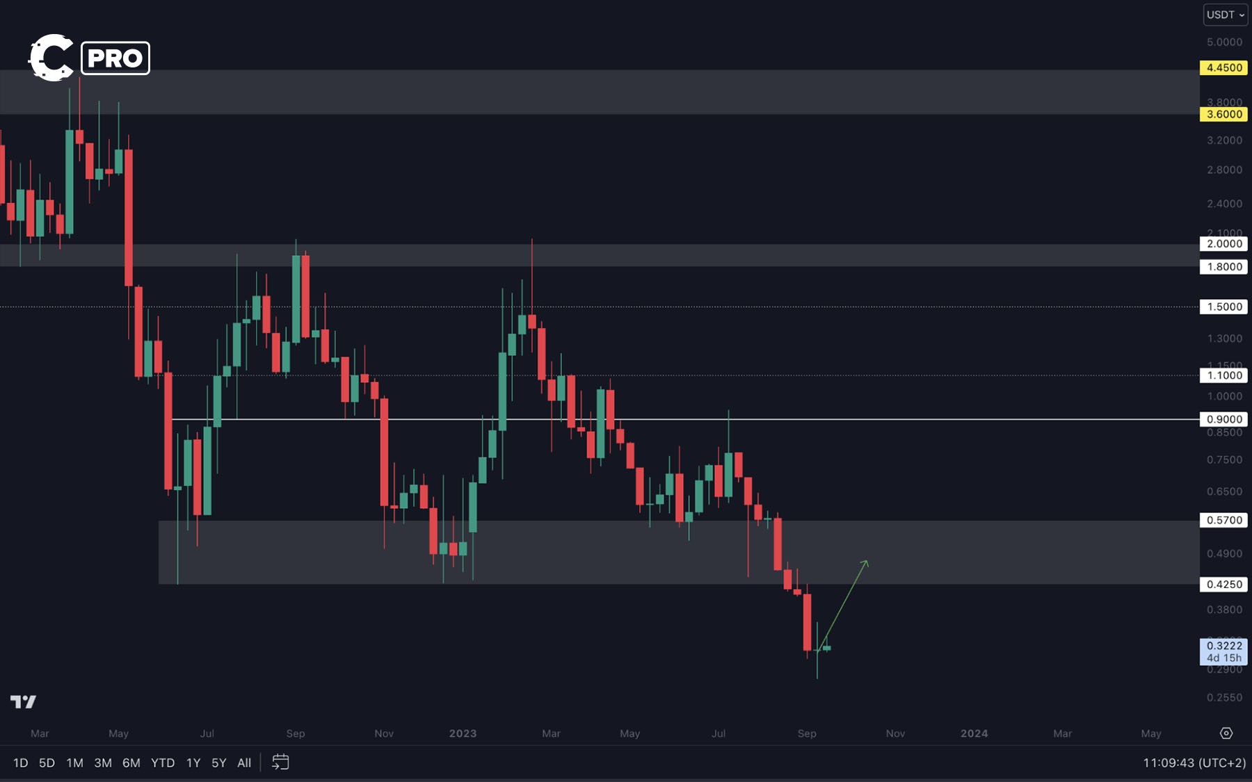 Synapse Update | SYN Technical Analysis