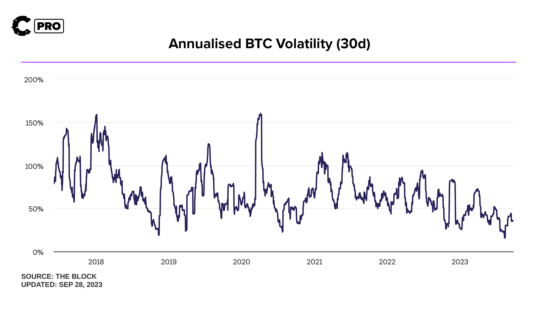 Smart money | annualized BTC volatility