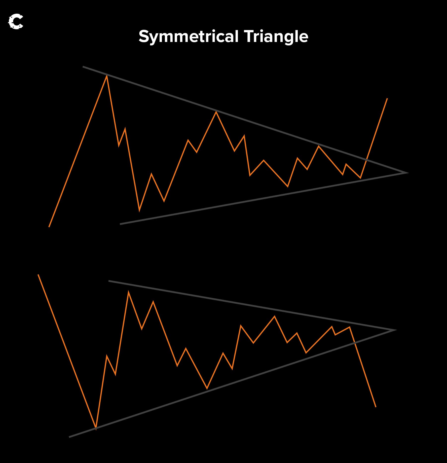 Cryptonary technical analysis | symmetrical triangle
