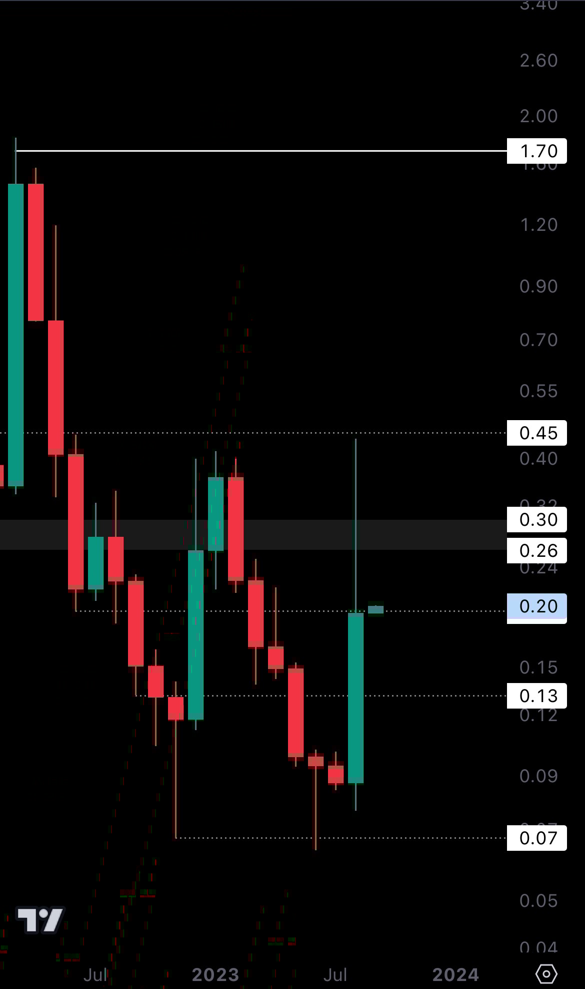 Cryptonary technical analysis THOR charts