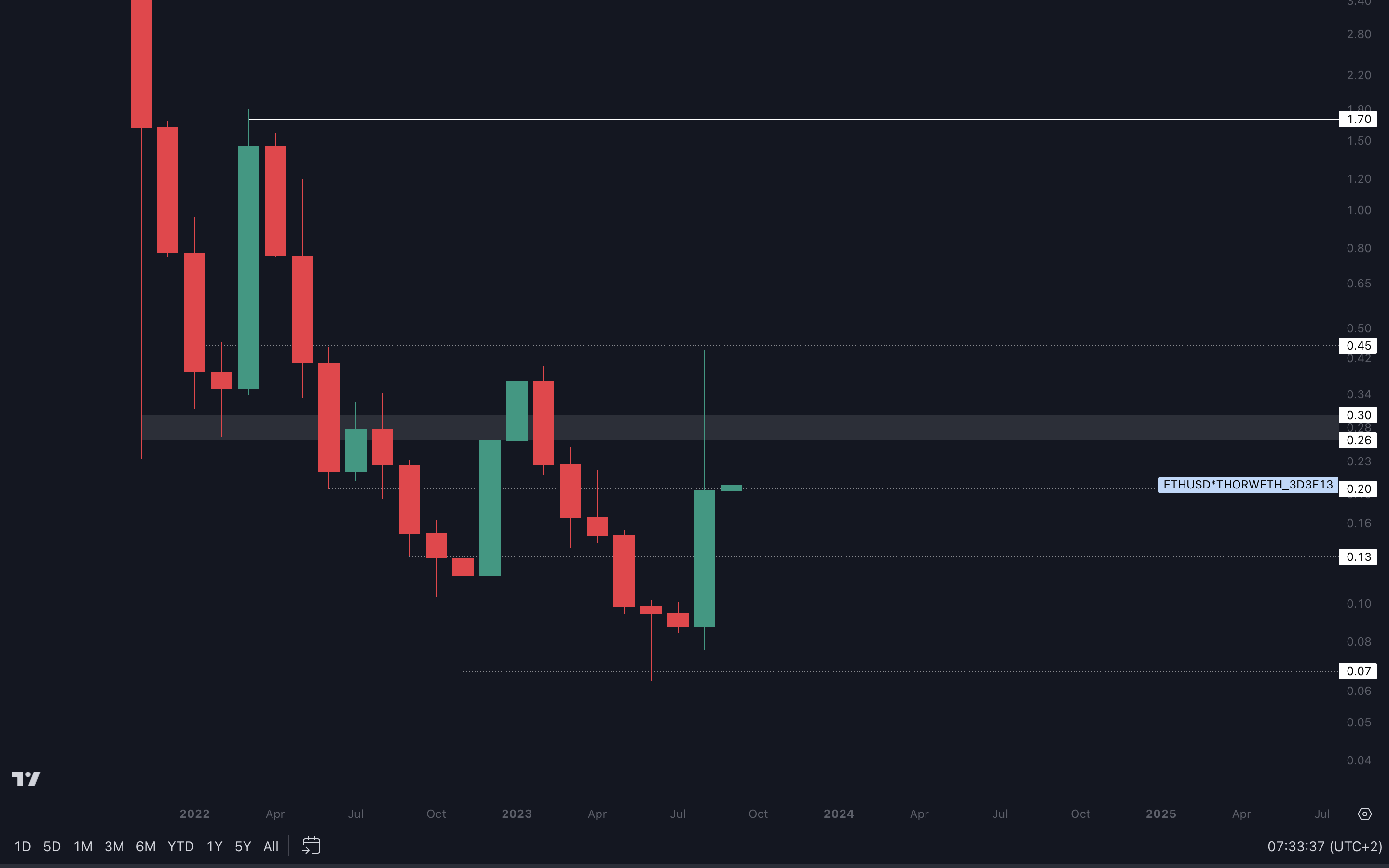 Cryptonary technical analysis THOR charts