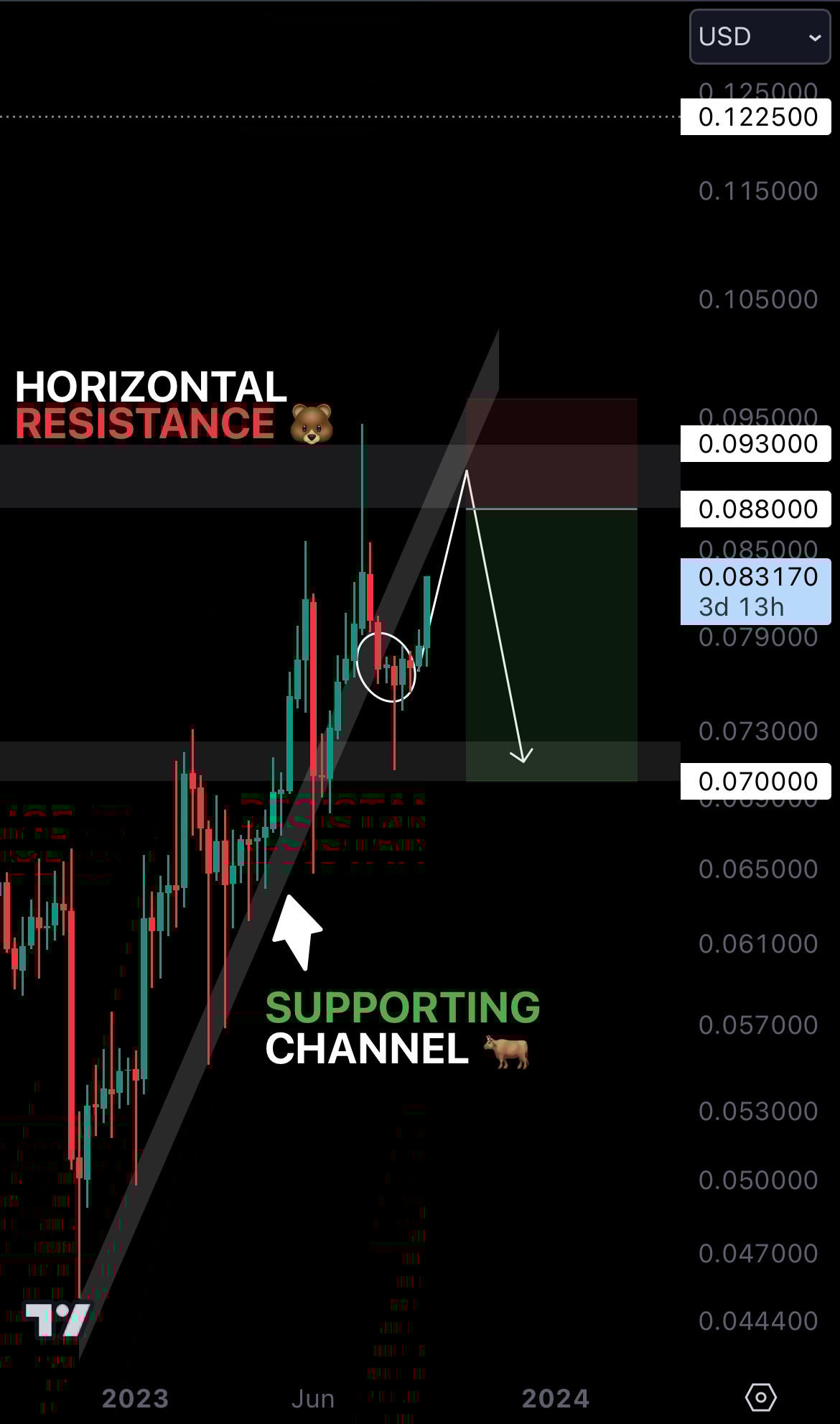 Cryptonary technical analysis | TRX