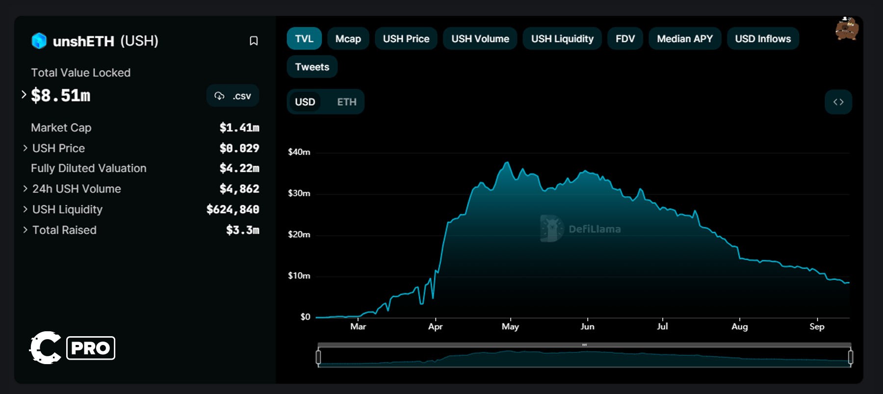 Cryptonary’s unshETH | USH market cap