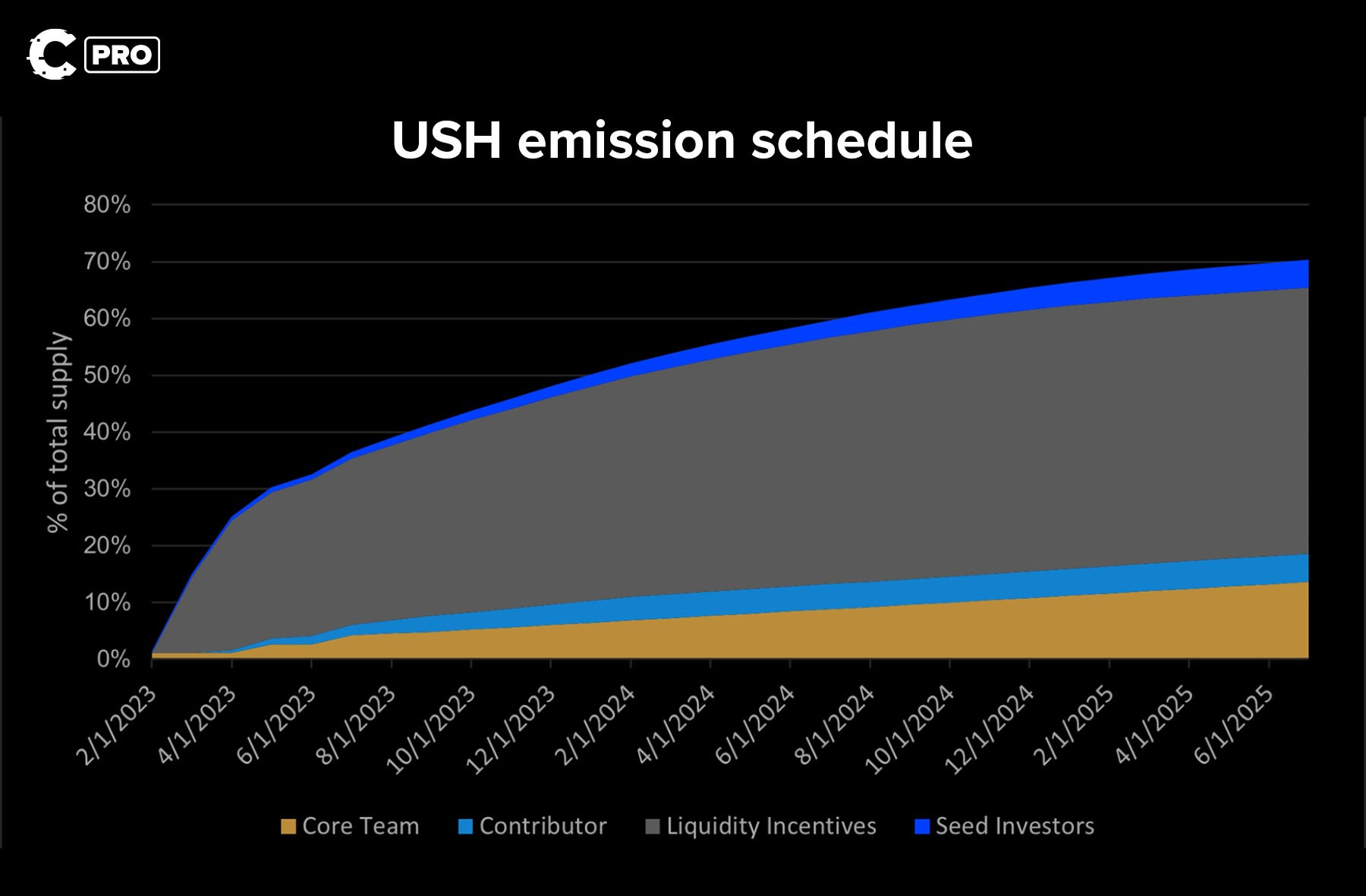 Cryptonary’s unshETH | USH emission schedule