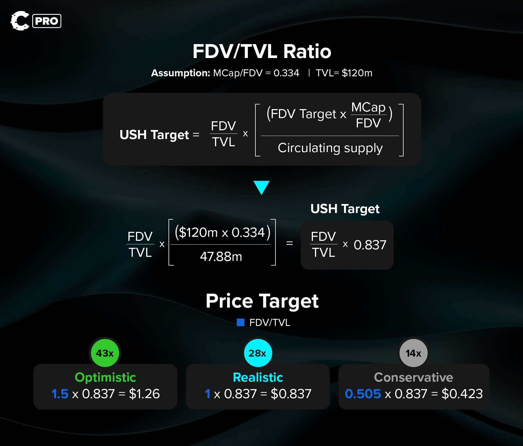 Cryptonary’s unshETH | USH price target