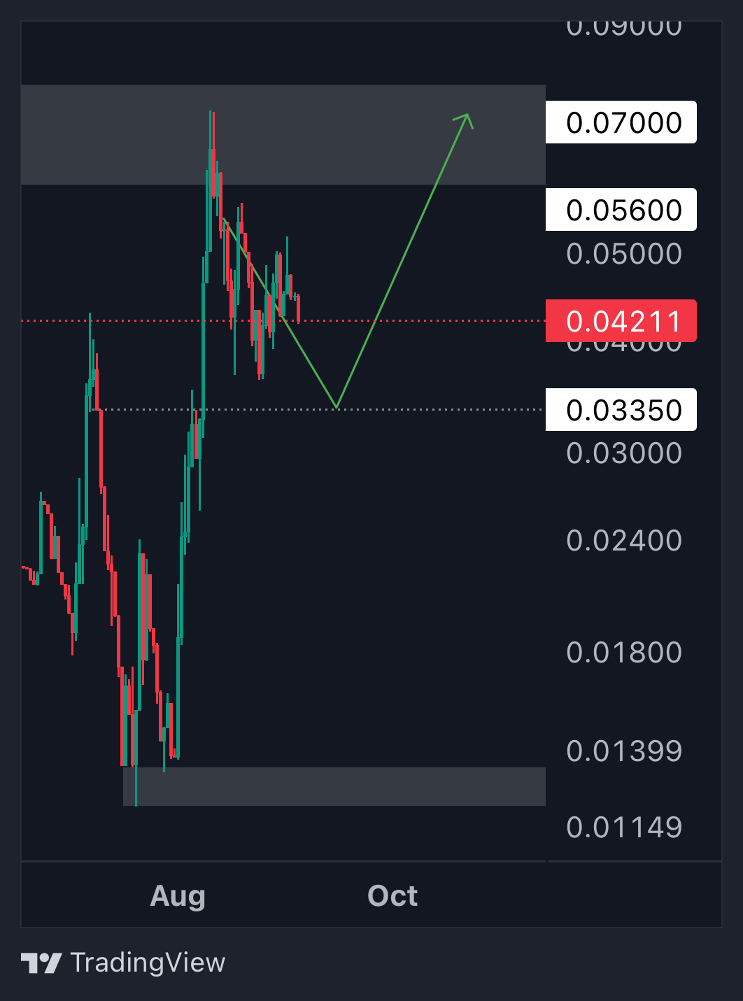 Cryptonary Techical Analysis WINR chart