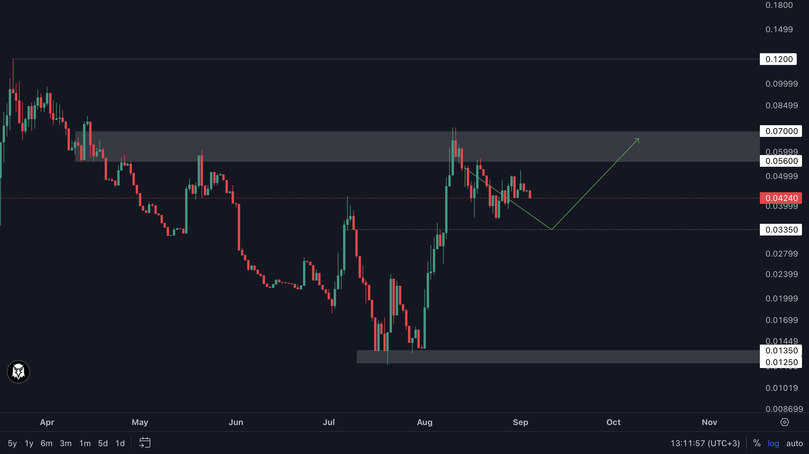 Cryptonary Techical Analysis WINR chart