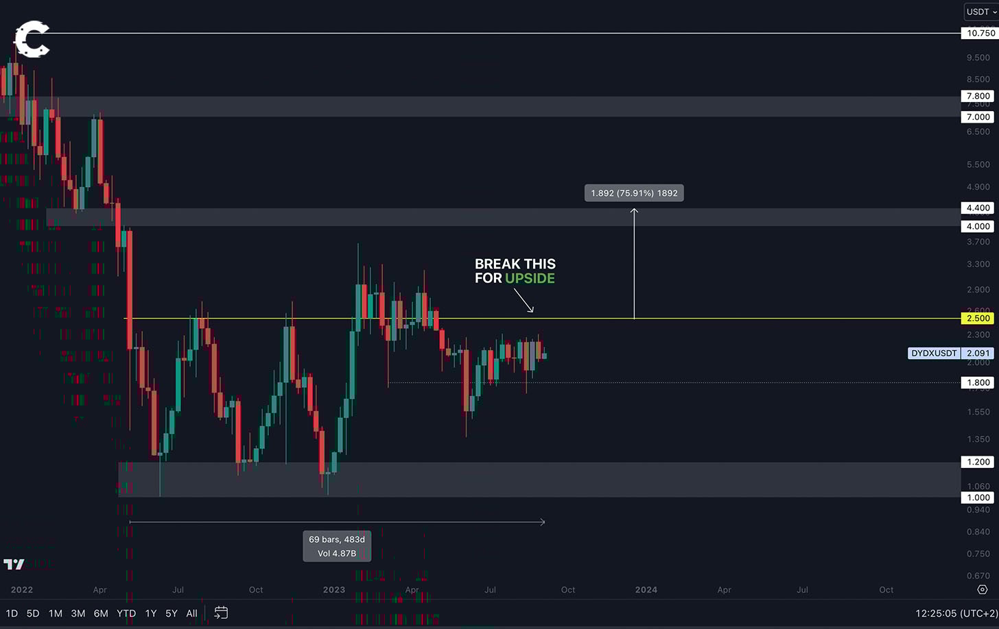 dYdX V4 Price analysis
