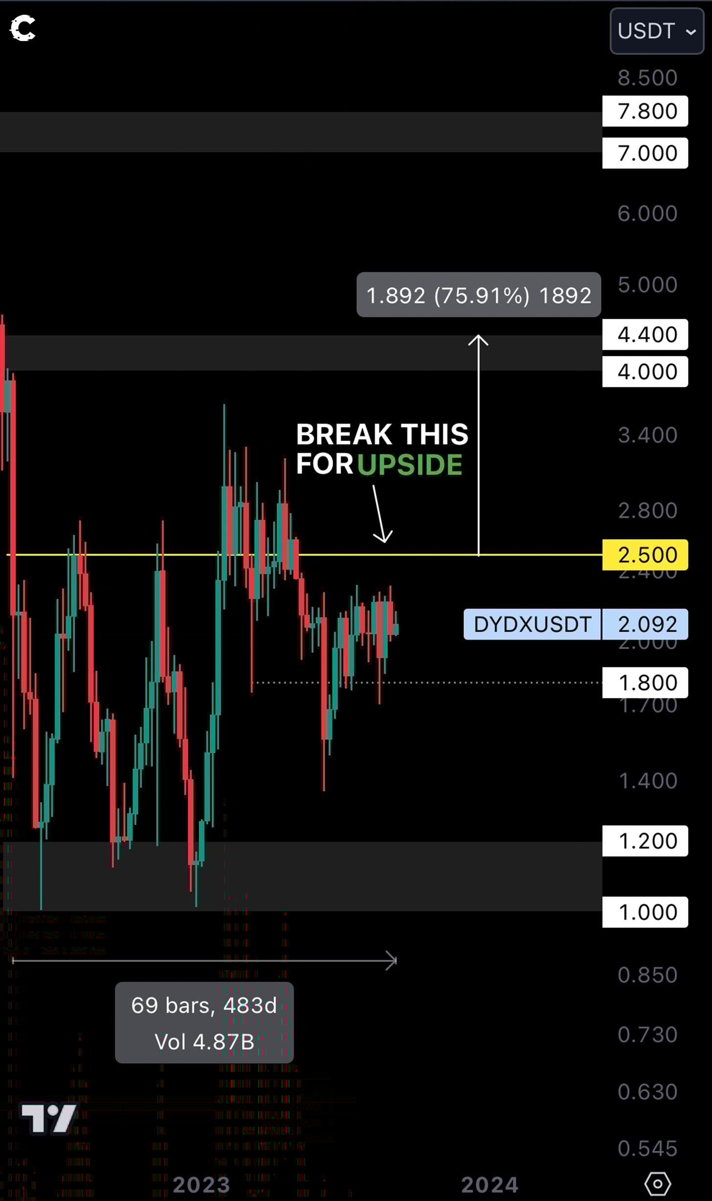 dYdX V4 Price analysis