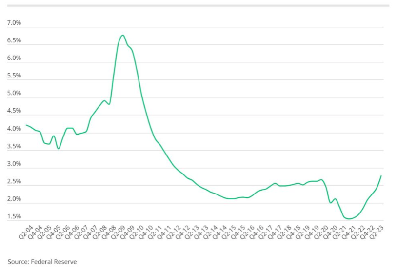 Cryptonary October market report | U.S. credit card delinquencies