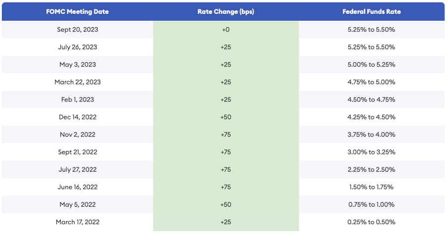 Cryptonary October market report | U.S. fed rate hikes