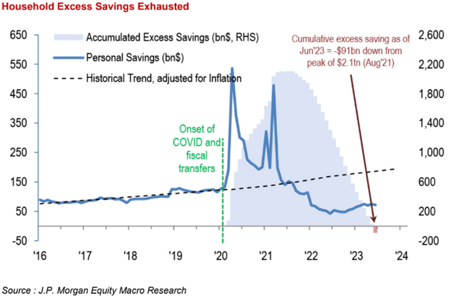Cryptonary October market report | U.S. household excess savings