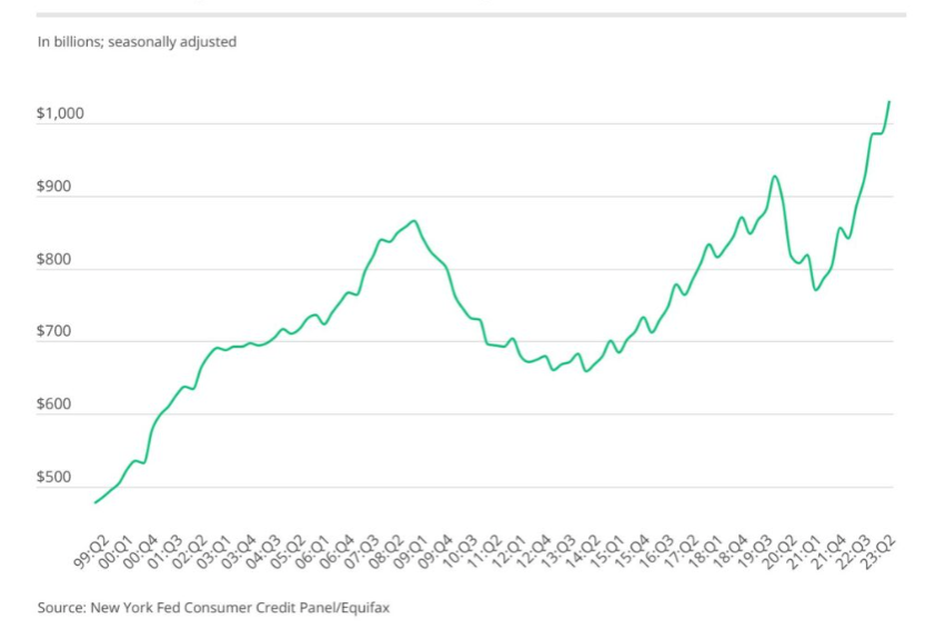 Cryptonary October market report | U.S. total credit card balances