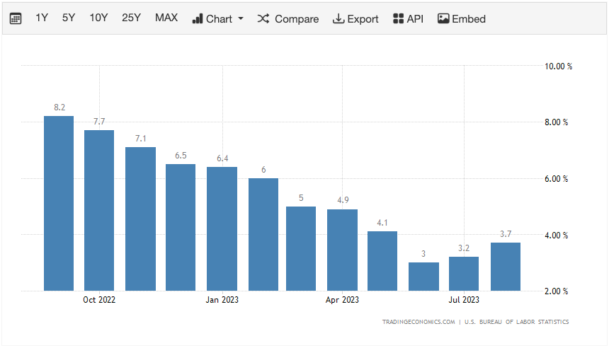 Cryptonary October market report | U.S. headline inflation