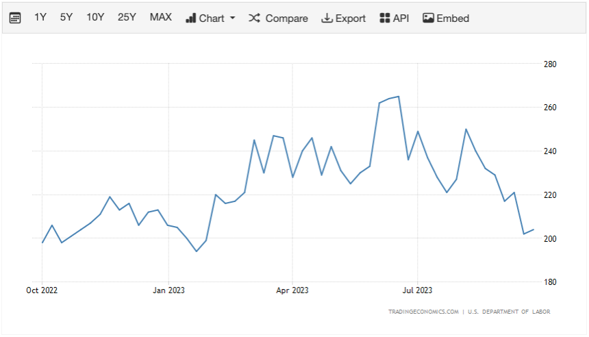 Cryptonary October market report | U.S. jobless claims