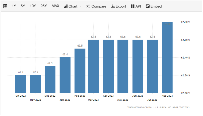 Cryptonary October market report | U.S. labor participation