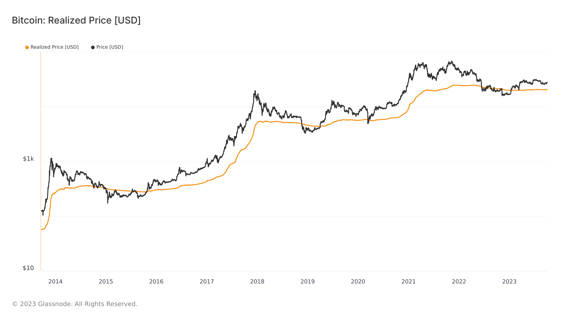 Cryptonary October market report |Bitcoin realised price