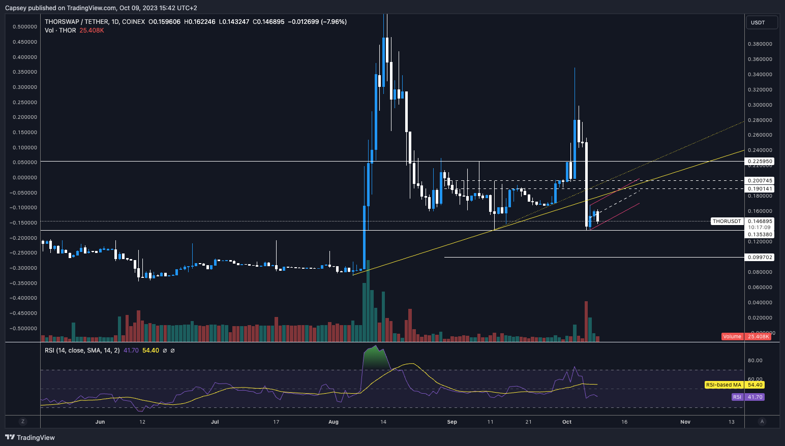 Israel war bitcoin price