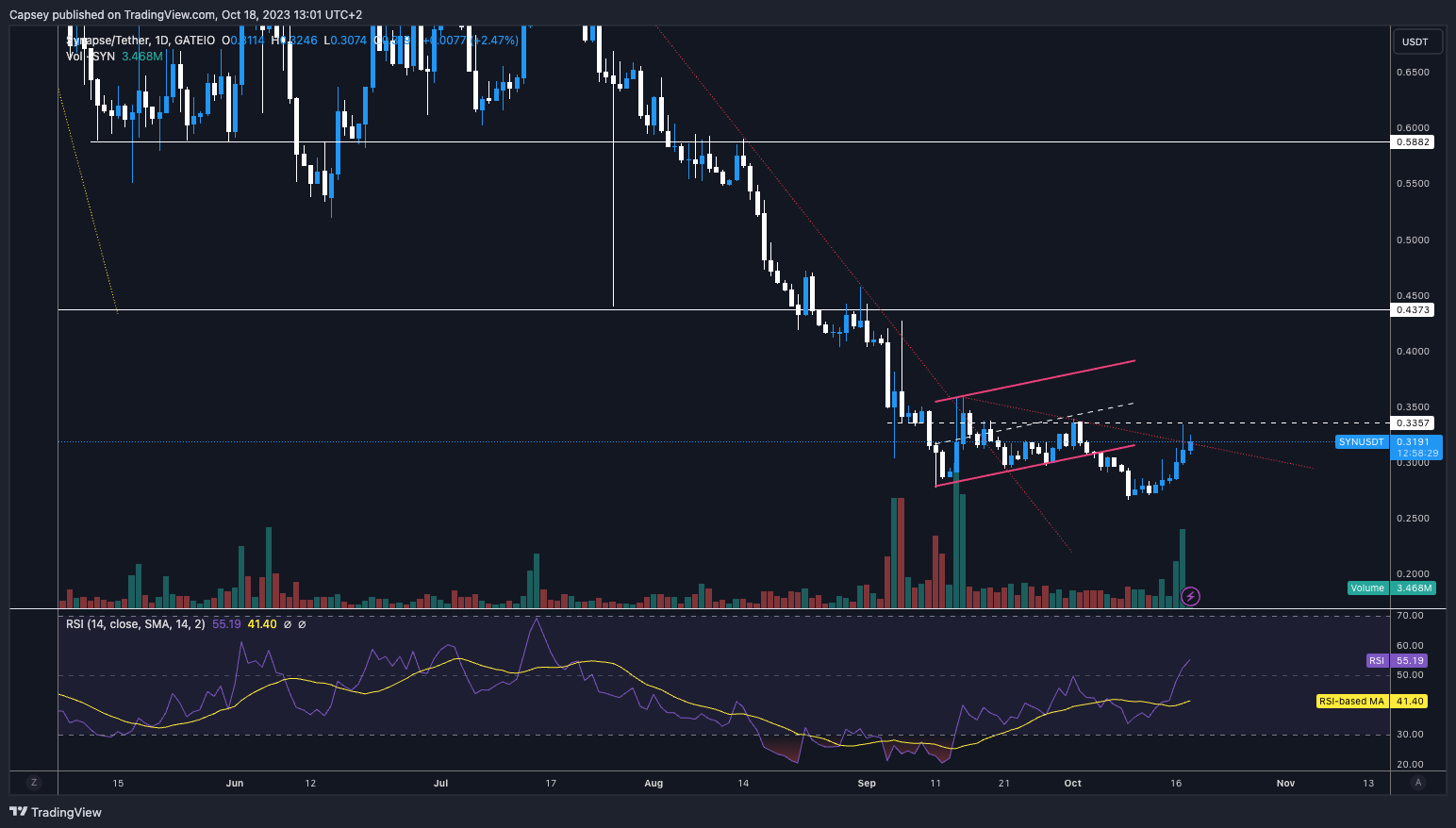 Bitcoin next move today