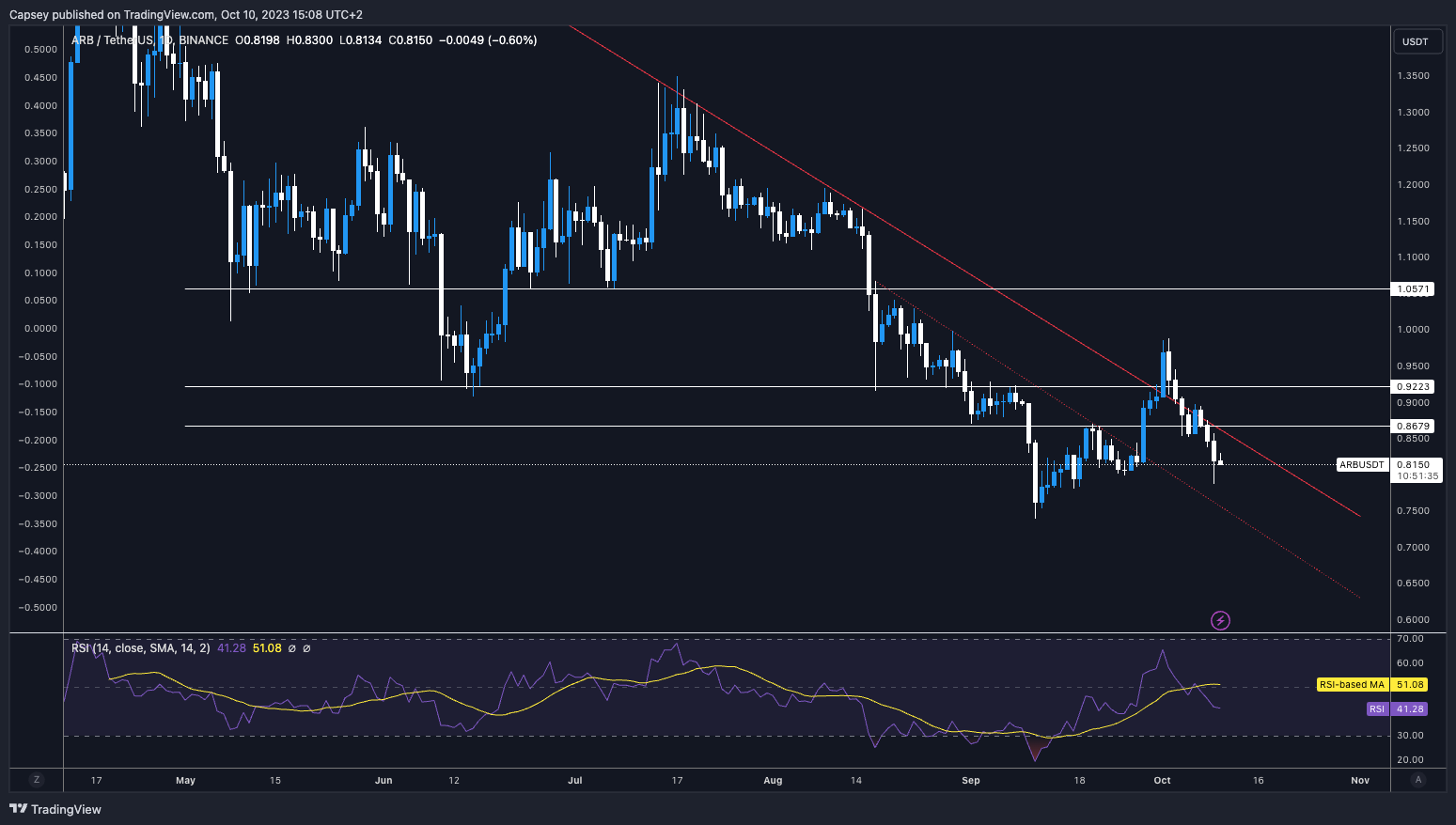 Crypto market ARB price