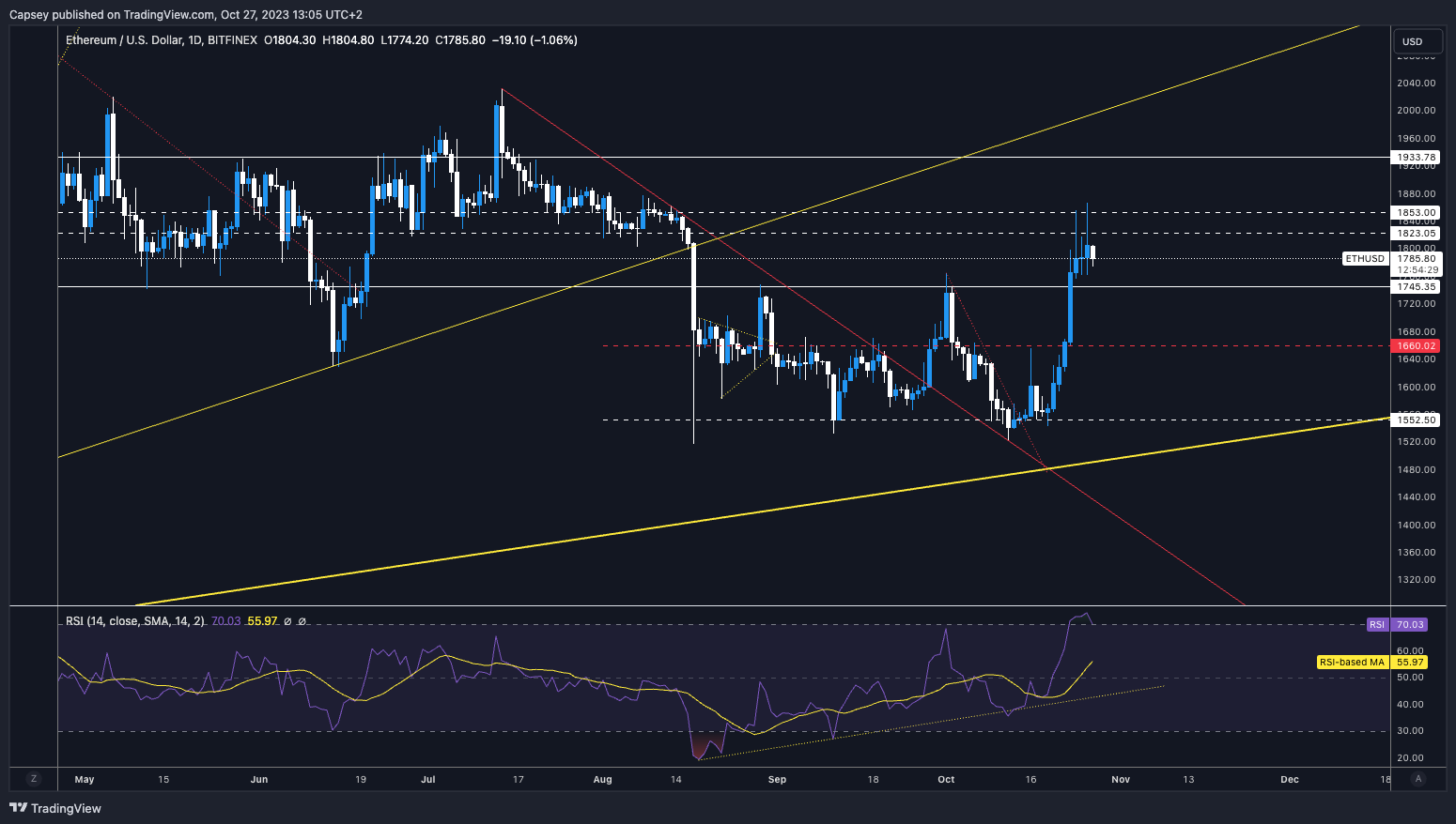 Is Ethereum a buy or sell now?