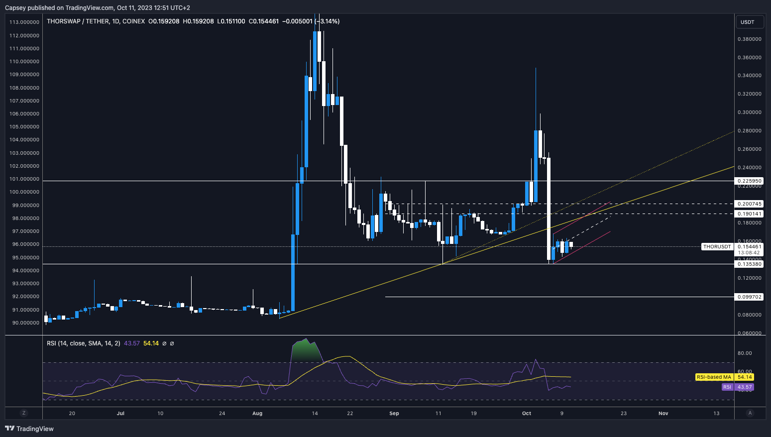 when to buy cryptocurrency and when to sell