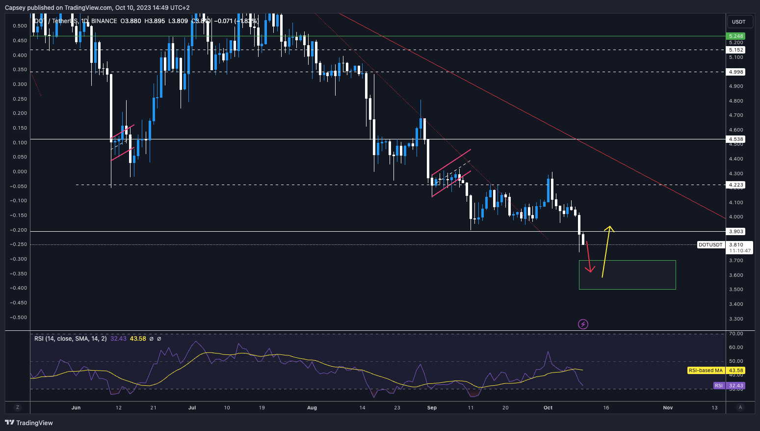 Crypto market DOT price