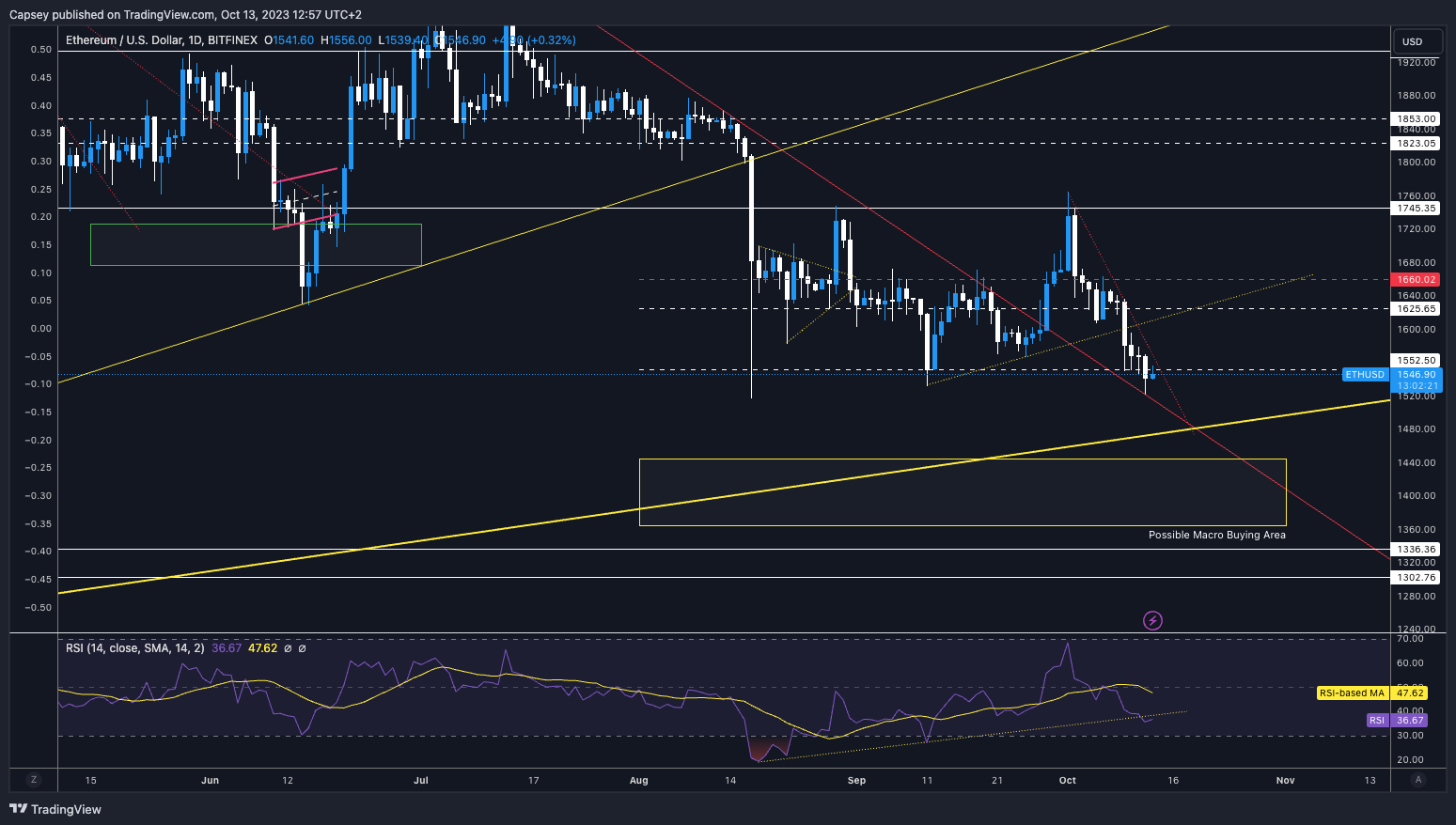 How to trade Bitcoin and make profit
