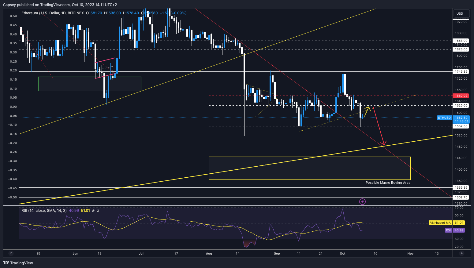Crypto market ETH price