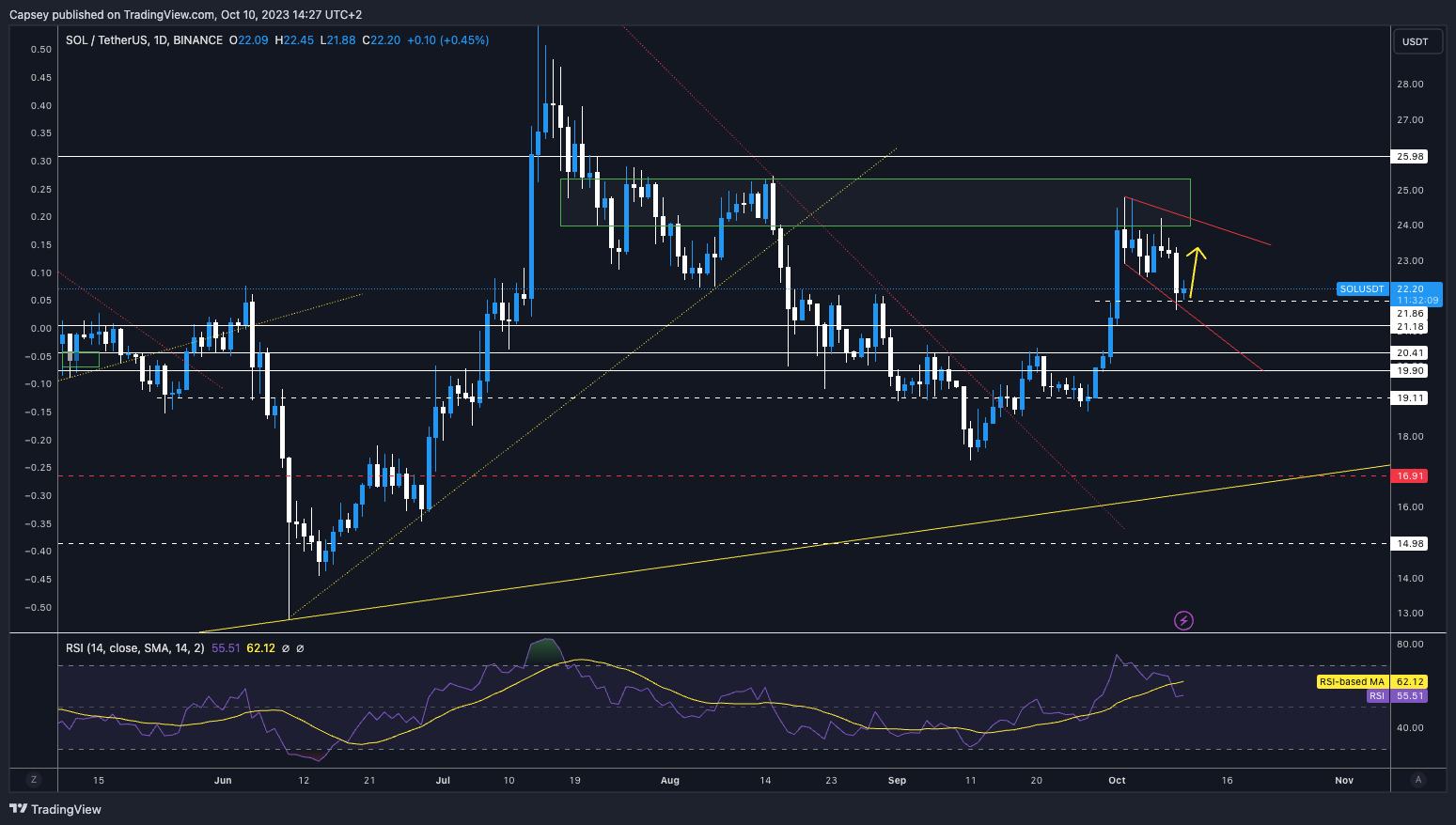 Crypto market SOL price