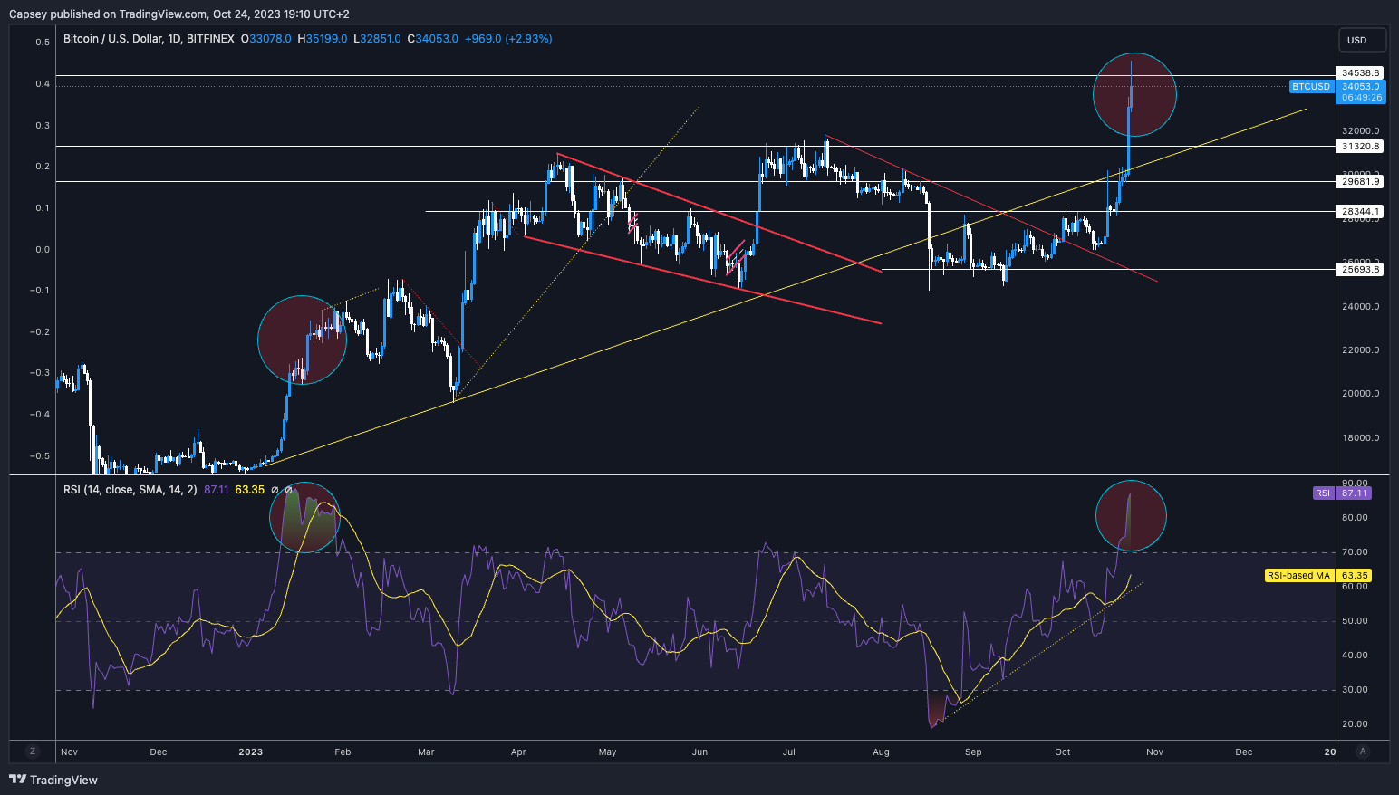 is it a good time to buy bitcoin