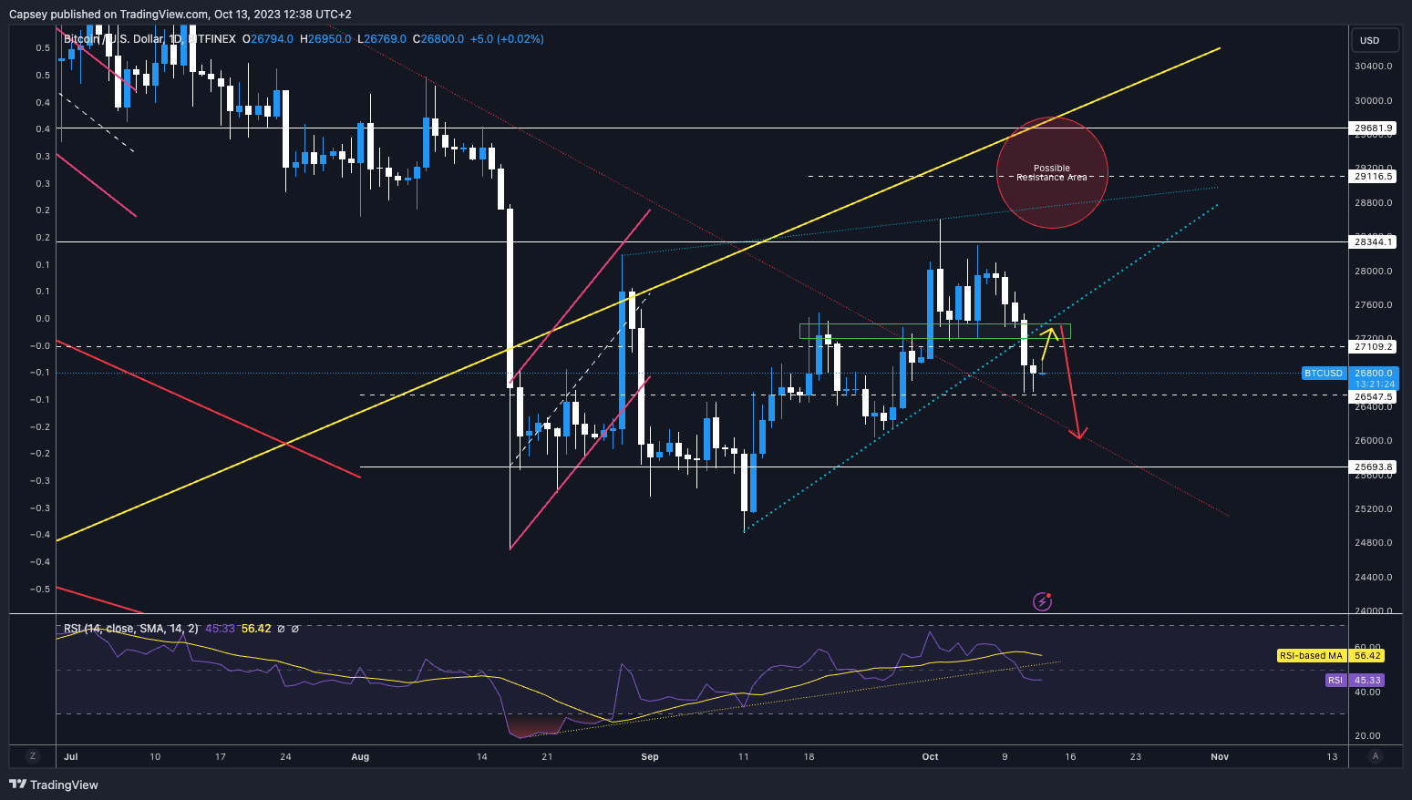 How to trade Bitcoin and make profit
