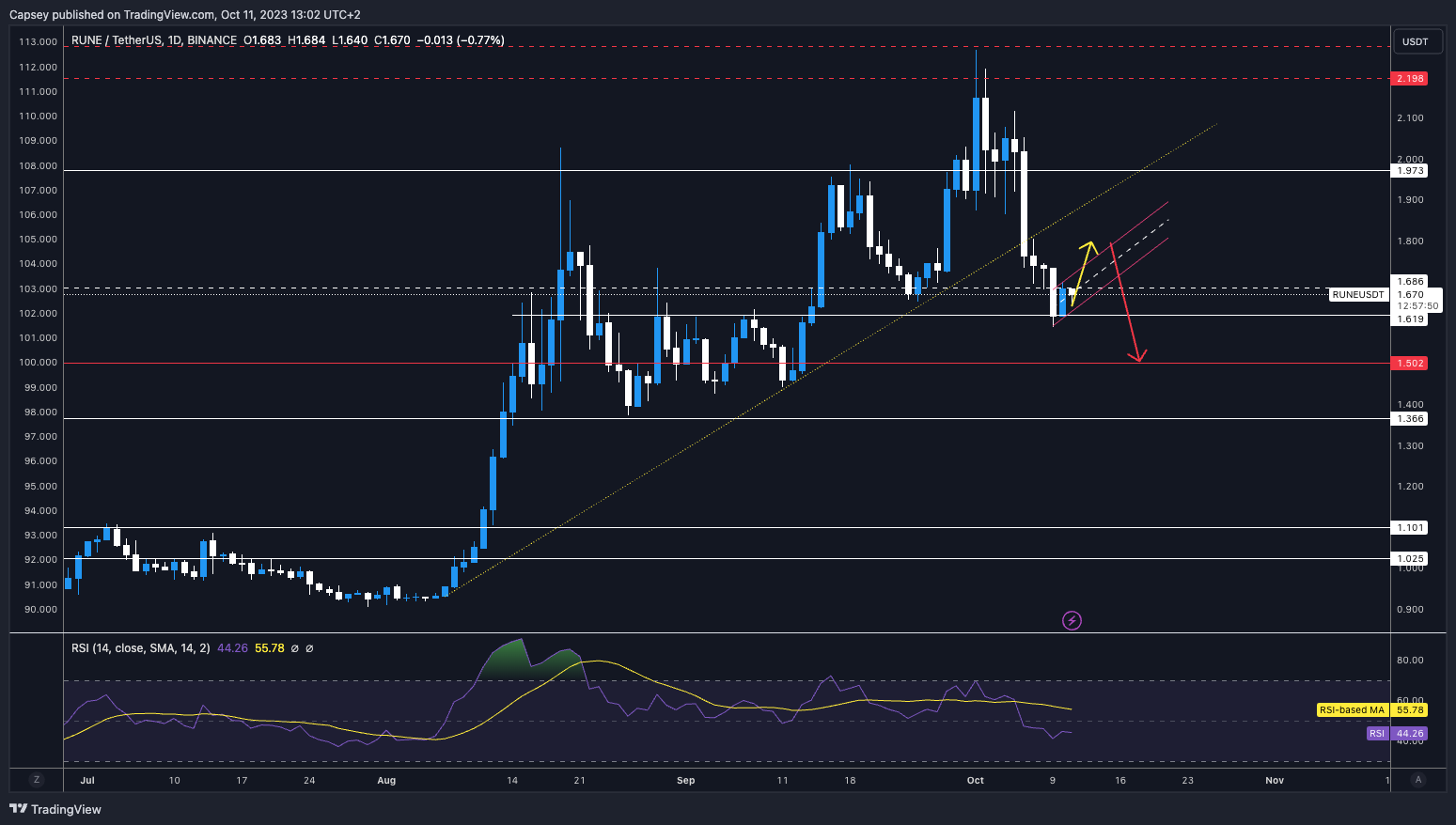 when to buy cryptocurrency and when to sell