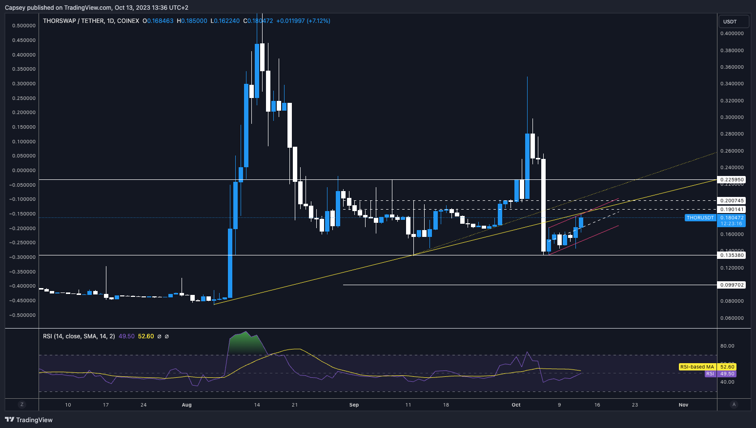 How to trade Bitcoin and make profit