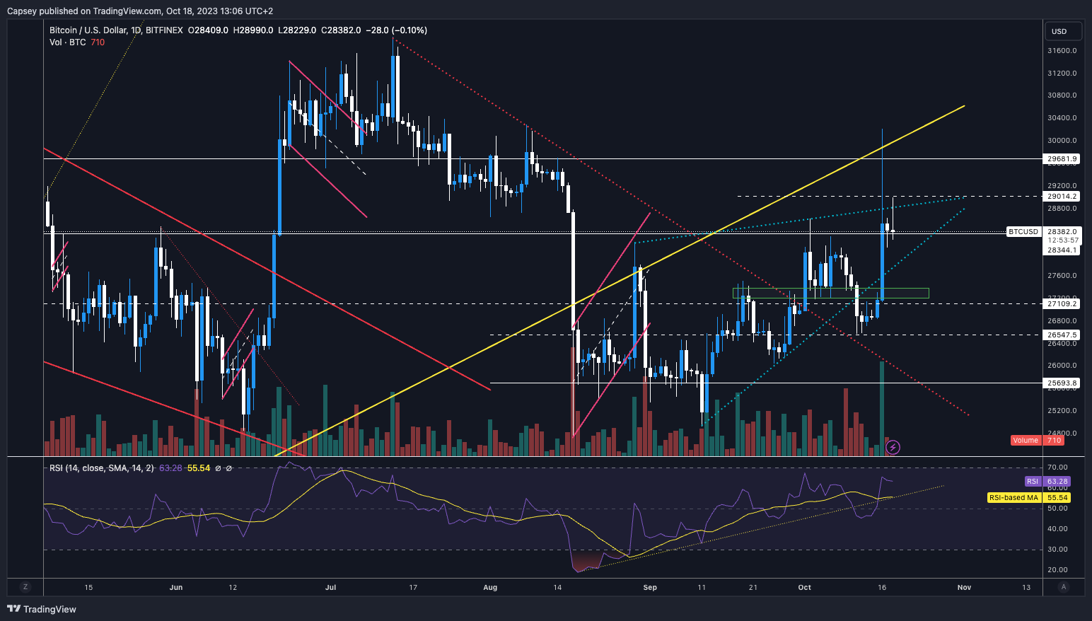 Bitcoin next move today
