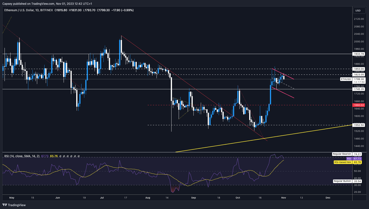 trading Ethereum today
