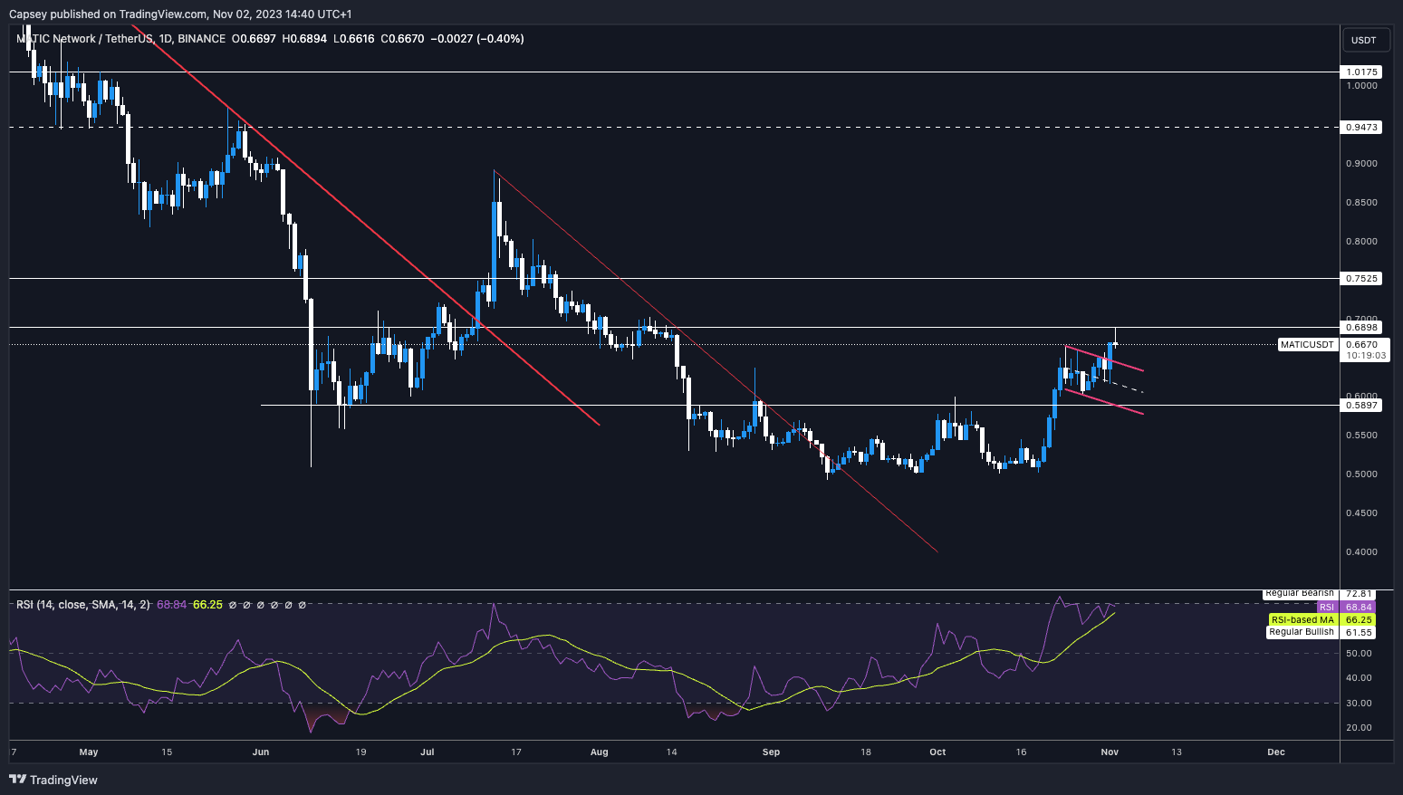 MATIC | Polygon Analysis