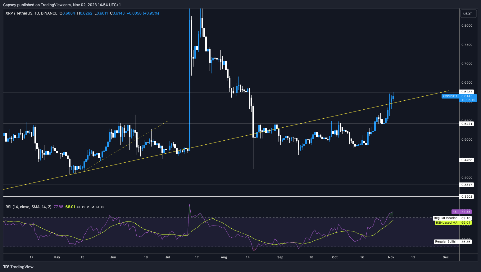 XRP technical analysis