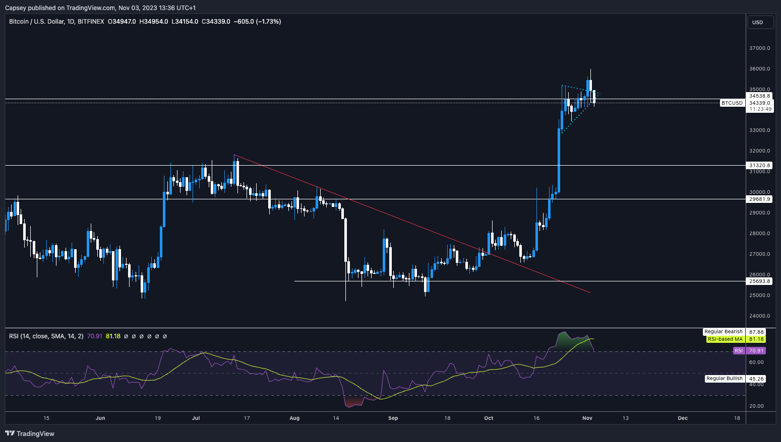 BTC technical analysis today