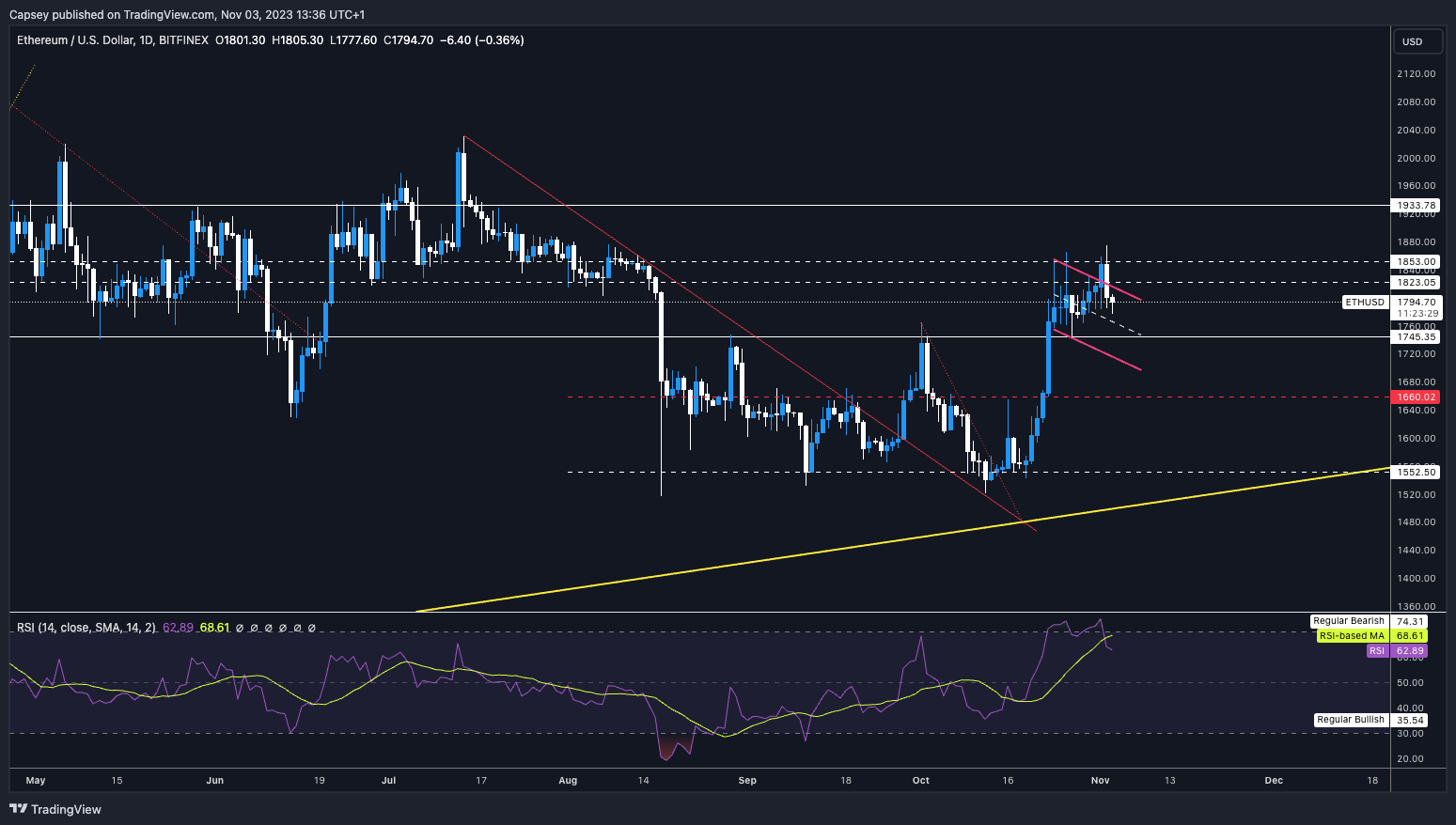ETH technical analysis