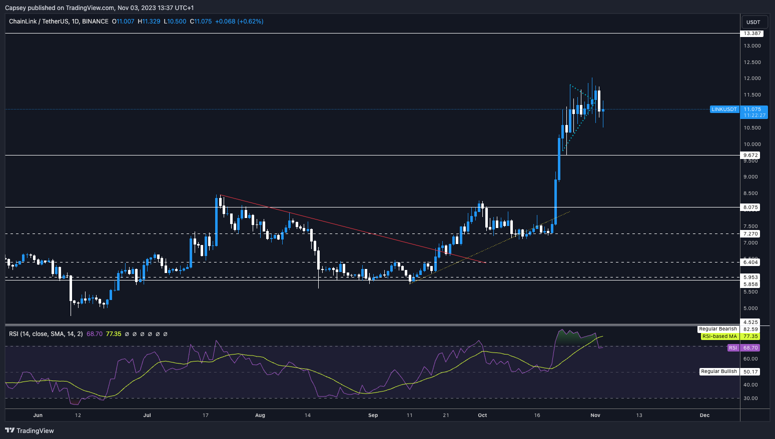 LINK Technical Analysis