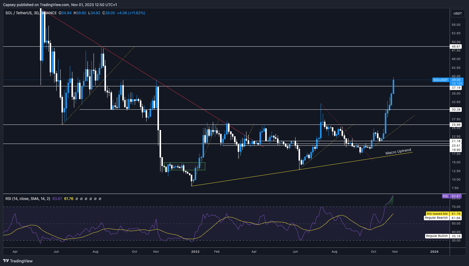 solana technical analysis today