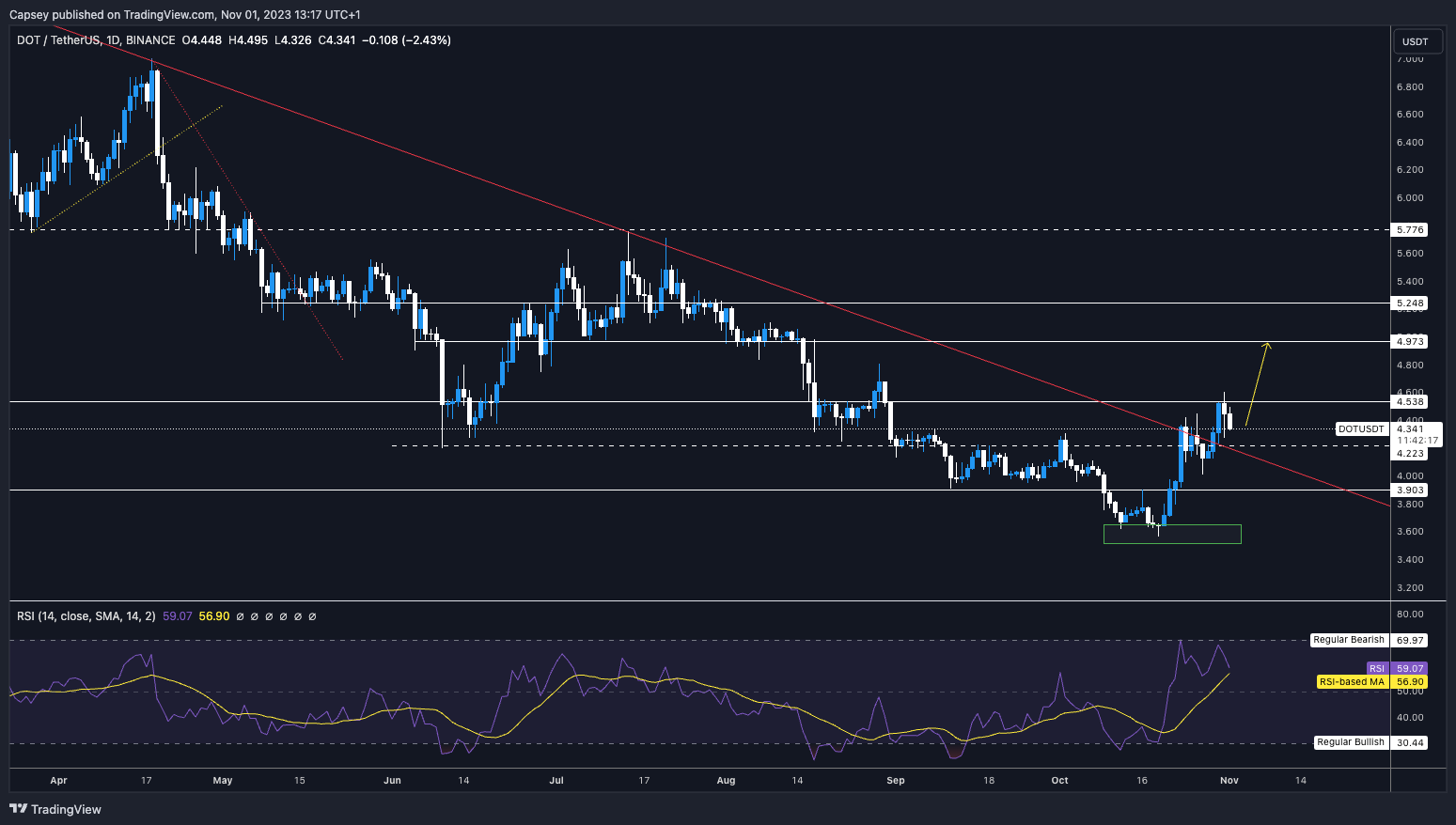 DOT technical analysis today