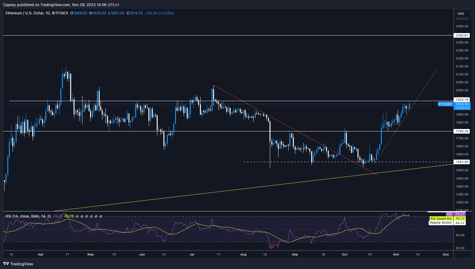 ETH price rally today