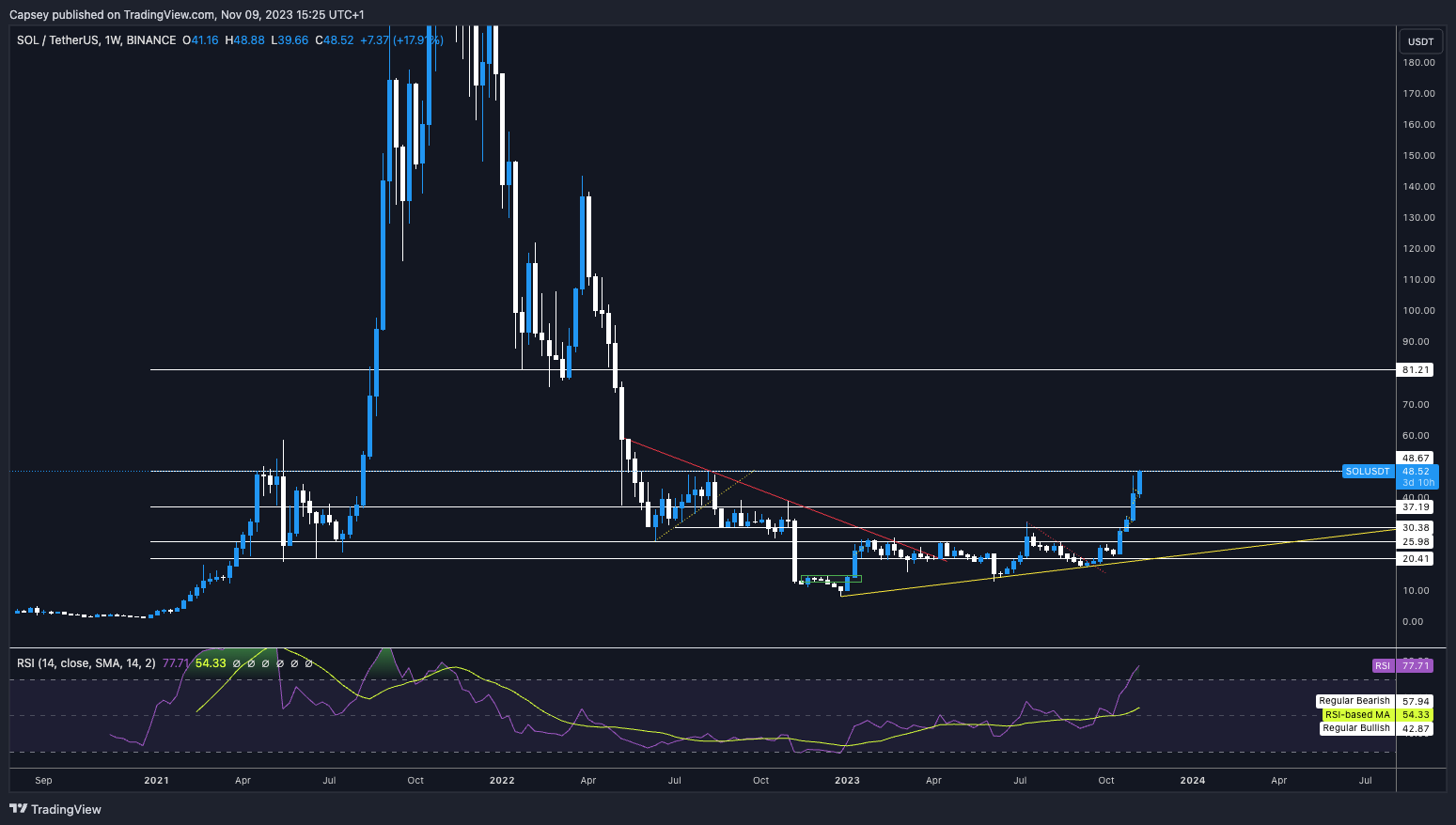 Solana breakout today