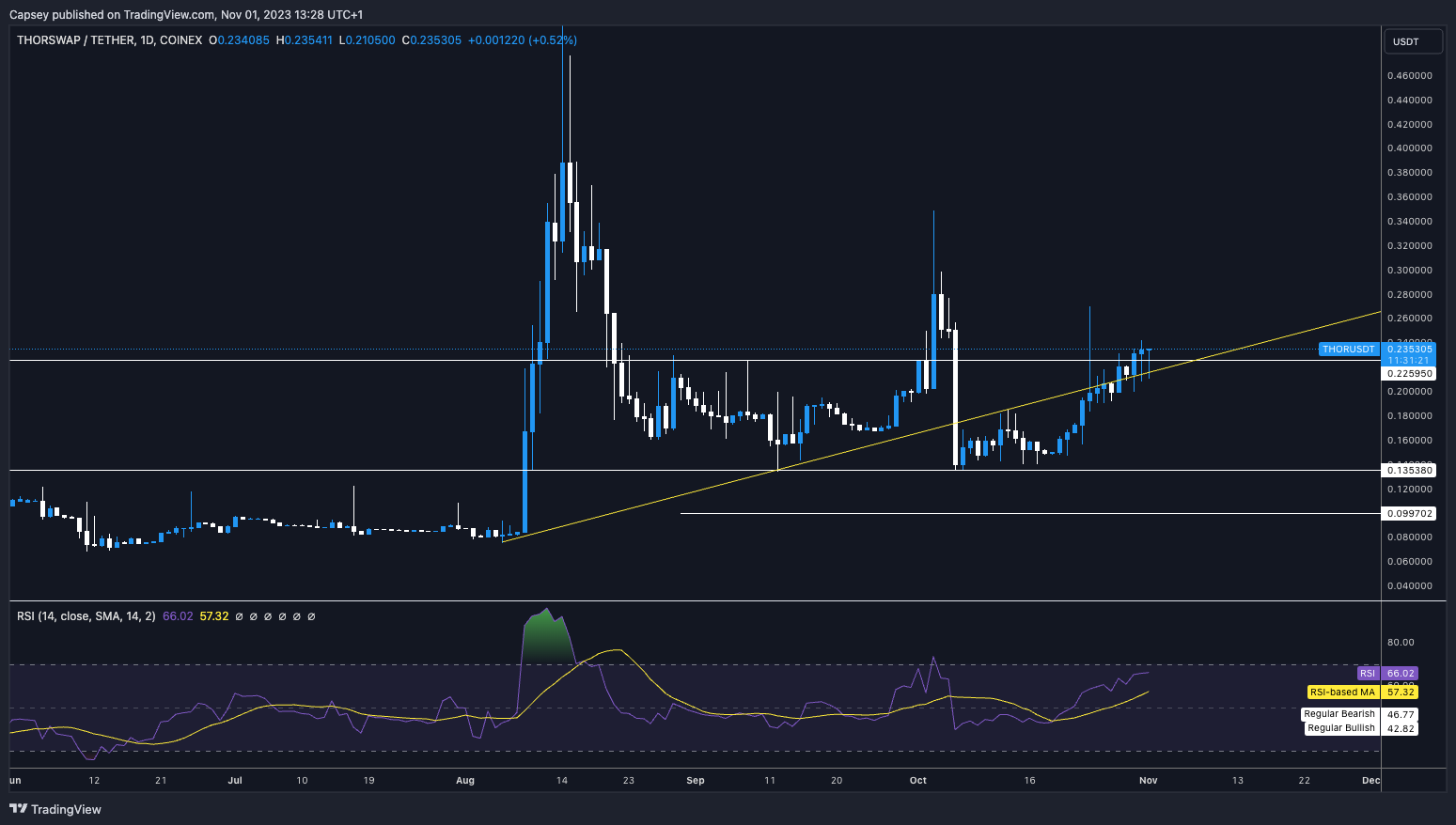 THOR technical analysis