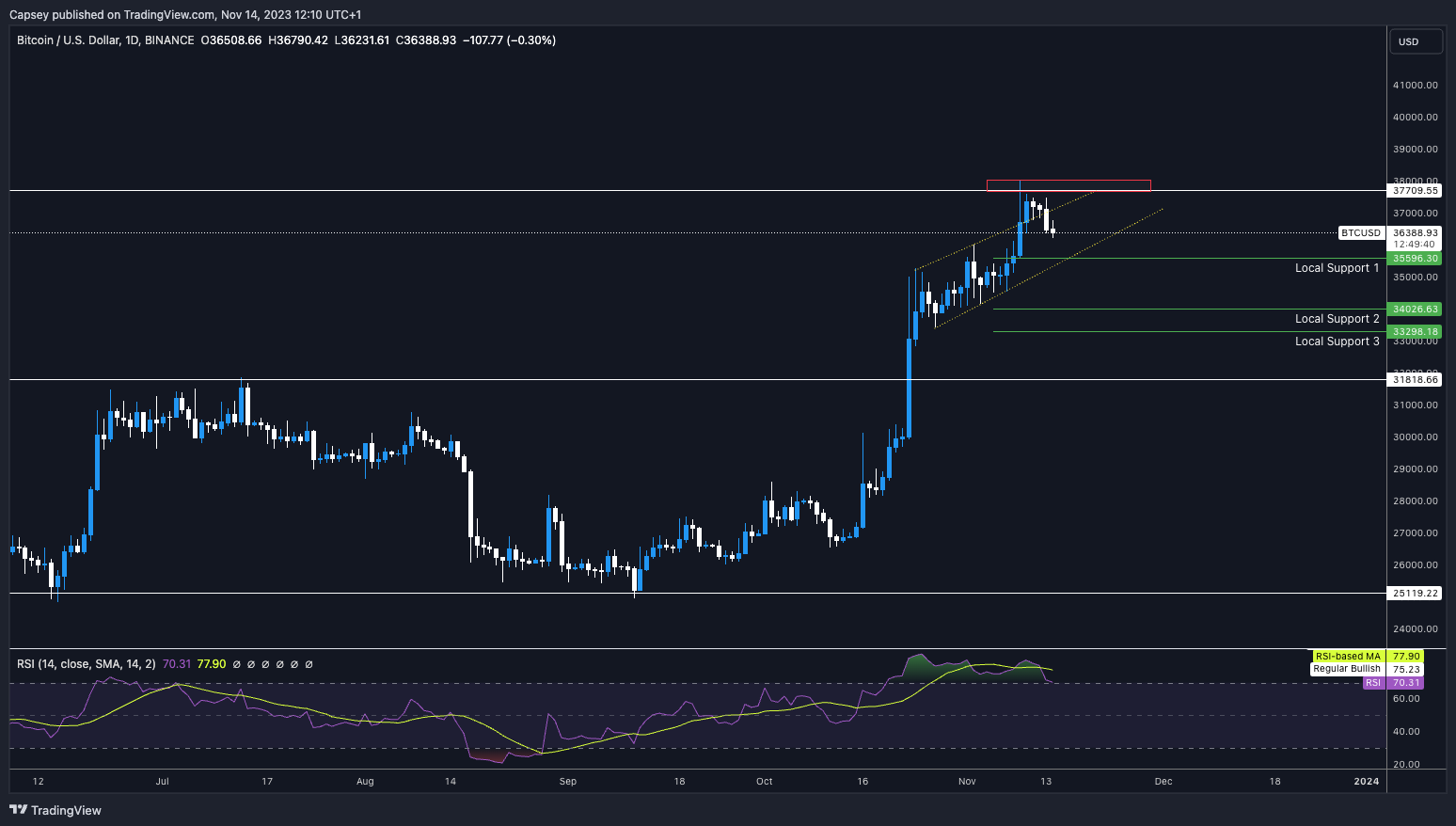Bitcoin pullback today